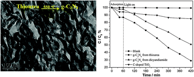 Graphical abstract: Facile transformation of low cost thiourea into nitrogen-rich graphitic carbon nitride nanocatalyst with high visible light photocatalytic performance