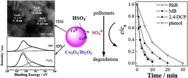 Graphical abstract: A heterogeneous Co3O4–Bi2O3 composite catalyst for oxidative degradation of organic pollutants in the presence of peroxymonosulfate