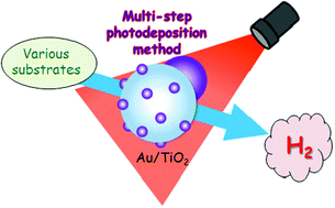 Graphical abstract: Preparation of Au/TiO2 exhibiting strong surface plasmon resonance effective for photoinduced hydrogen formation from organic and inorganic compounds under irradiation of visible light