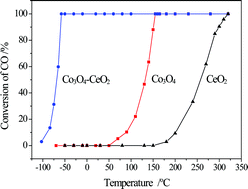 Graphical abstract: Promotional role of ceria on cobaltosic oxide catalyst for low-temperature CO oxidation