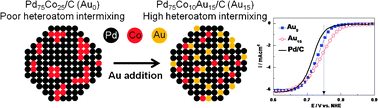 Graphical abstract: The structure modification and activity improvement of Pd–Co/C electrocatalysts by the addition of Au for the oxygen reduction reaction