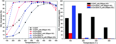 Graphical abstract: Catalytic performance and hydrothermal durability of CeO2–V2O5–ZrO2/WO3–TiO2 based NH3-SCR catalysts