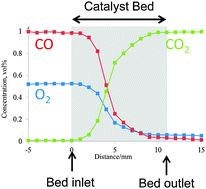 Graphical abstract: An in situ spatially resolved method to probe gas phase reactions through a fixed bed catalyst