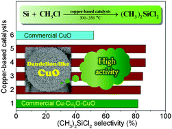 Graphical abstract: Preparation of hierarchical dandelion-like CuO microspheres with enhanced catalytic performance for dimethyldichlorosilane synthesis