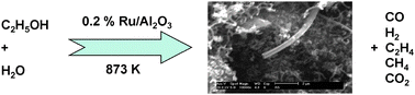 Graphical abstract: Steam reforming of ethanol at medium pressure over Ru/Al2O3: effect of temperature and catalyst deactivation