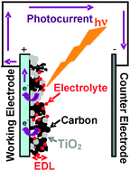 Graphical abstract: Carbon-mediated photoinduced reactions as a key factor in the photocatalytic performance of C/TiO2