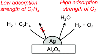 Graphical abstract: TAP studies on 2% Ag/γ–Al2O3 catalyst for selective reduction of oxygen in a H2-rich ethylene feed