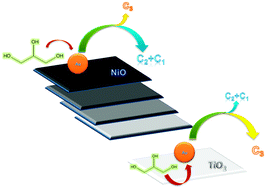 Graphical abstract: NiO as a peculiar support for metal nanoparticles in polyols oxidation