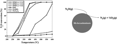Graphical abstract: Retracted article: A novel approach for N2O decomposition over Rh-substituted hexaaluminate catalysts