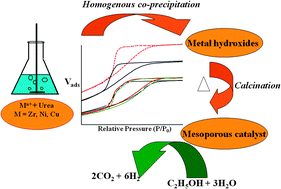 Graphical abstract: Synthesis of mesoporous bimetallic Ni–Cu catalysts supported over ZrO2 by a homogenous urea coprecipitation method for catalytic steam reforming of ethanol