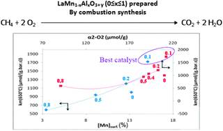 Graphical abstract: Combustion synthesis of LaMn1−xAlxO3+δ (0 ≤ x ≤ 1): tuning catalytic properties for methane deep oxidation