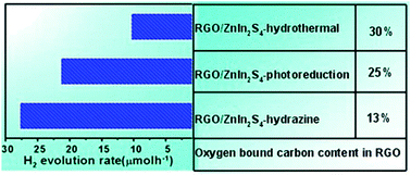 Graphical abstract: Reduction degree of reduced graphene oxide (RGO) dependence of photocatalytic hydrogen evolution performance over RGO/ZnIn2S4 nanocomposites