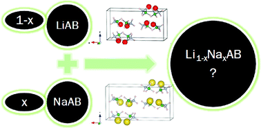 Graphical abstract: Li–Na ternary amidoborane for hydrogen storage: experimental and first-principles study