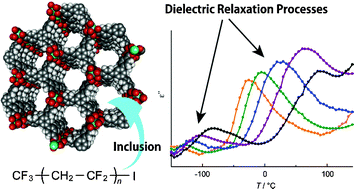 Graphical abstract: Inclusion and dielectric properties of a vinylidene fluoride oligomer in coordination nanochannels
