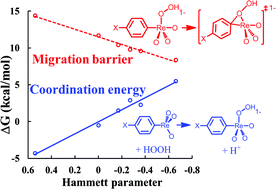 Graphical abstract: The para-substituent effect and pH-dependence of the organometallic Baeyer–Villiger oxidation of rhenium–carbon bonds