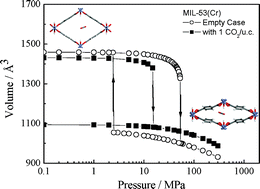 Graphical abstract: Guest dependent pressure behavior of the flexible MIL-53(Cr): A computational exploration