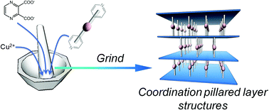 Graphical abstract: Systematic mechanochemical preparation of a series of coordination pillared layer frameworks