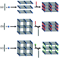 Graphical abstract: Sequential self-assembly in metal–organic frameworks