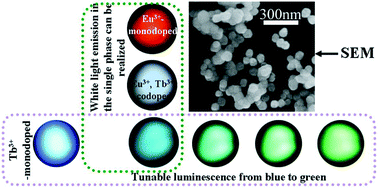 Graphical abstract: Nanocrystalline CaYAlO4:Tb3+/Eu3+ as promising phosphors for full-color field emission displays