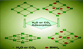 Graphical abstract: Adjustable structure transition and improved gases (H2, CO2) adsorption property of metal–organic framework MIL-53 by encapsulation of BNHx