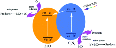 Graphical abstract: Fabrication of composite photocatalyst g-C3N4–ZnO and enhancement of photocatalytic activity under visible light