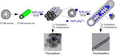 Graphical abstract: Synthesis of mesoporous silica nanobamboo with highly dispersed tungsten carbide nanoparticles