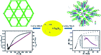 Graphical abstract: Two azido-bridged cobalt(ii) coordination polymers with nicotinate co-ligand: synthesis, structures and magnetic properties