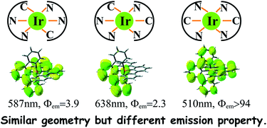 Graphical abstract: DFT and TD-DFT study on the electronic structures and phosphorescent properties of 6-phenyl-2,2′-bipyridine tridentate iridium(iii) complexes and their isomer