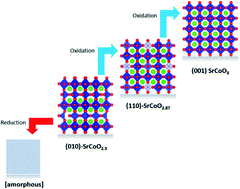 Graphical abstract: Reduction and oxidation of SrCoO2.5 thin films at low temperatures