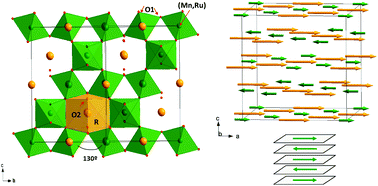 Graphical abstract: Evolution of the crystal and magnetic structure of the R2MnRuO7 (R = Tb, Dy, Ho, Er, Tm, Yb, Lu, and Y) family of pyrochlore oxides