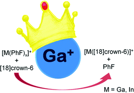 Graphical abstract: Isolated cationic crown ether complexes of gallium(i) and indium(i)