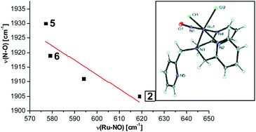 Graphical abstract: Synthesis, spectroscopic analysis and photolabilization of water-soluble ruthenium(iii)–nitrosyl complexes