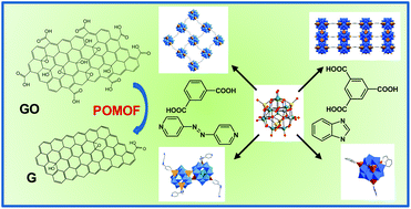 Graphical abstract: ε-Keggin-based coordination networks: Synthesis, structure and application toward green synthesis of polyoxometalate@graphene hybrids