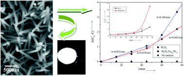 Graphical abstract: Dual function of rare earth doped nano Bi2O3: white light emission and photocatalytic properties