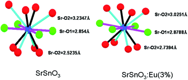 Graphical abstract: Structural, luminescence and EPR studies on SrSnO3 nanorods doped with europium ions