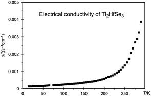 Graphical abstract: Structures and properties of the ternary thallium chalcogenides Tl2MQ3 (M = Zr, Hf; Q = S, Se)