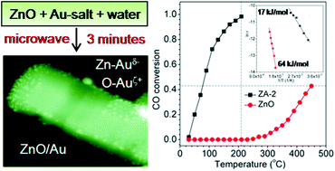 Graphical abstract: ZnO–Au nanohybrids by rapid microwave-assisted synthesis for CO oxidation