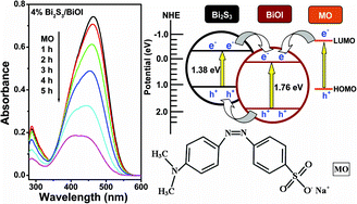Graphical abstract: Novel heterostructured Bi2S3/BiOI photocatalyst: facile preparation, characterization and visible light photocatalytic performance