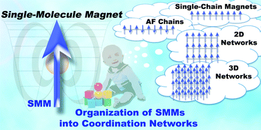 Graphical abstract: Controlled association of single-molecule magnets (SMMs) into coordination networks: towards a new generation of magnetic materials