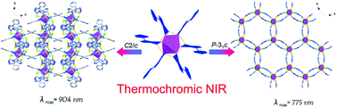 Graphical abstract: The unusual thermochromic NIR luminescence of Cu(i) clusters: tuned by Cu–Cu interactions and packing modes