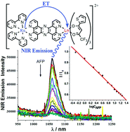 Graphical abstract: Ru(ii) sensitized lanthanide luminescence: synthesis, photophysical properties, and near-infrared luminescent determination of alpha-fetal protein (AFP)