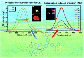 Graphical abstract: Piezochromic luminescent (PCL) behavior and aggregation-induced emission (AIE) property of a new cationic iridium(iii) complex