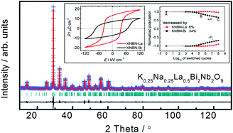 Graphical abstract: Effect of lanthanum substitution at A site on structure and enhanced properties of new Aurivillius oxide K0.25Na0.25La0.5Bi2Nb2O9