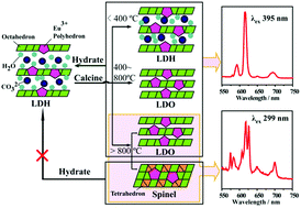 Graphical abstract: Structure and luminescence behaviour of as-synthesized, calcined, and restored MgAlEu-LDH with high crystallinity