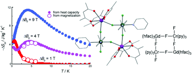 Graphical abstract: Fluoride-bridged {Ln2Cr2} polynuclear complexes from semi-labile mer-[CrF3(py)3] and [Ln(hfac)3(H2O)2]