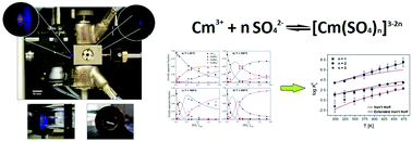 Graphical abstract: Complexation and thermodynamics of Cm(iii) at high temperatures: the formation of [Cm(SO4)n]3−2n (n = 1, 2, 3) complexes at T = 25 to 200 °C