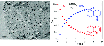 Graphical abstract: Hydrogenation of quinolines, alkenes, and biodiesel by palladium nanoparticles supported on magnesium oxide