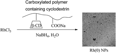 Graphical abstract: Carboxylated polymers functionalized by cyclodextrins for the stabilization of highly efficient rhodium(0) nanoparticles in aqueous phase catalytic hydrogenation