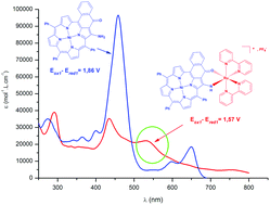 Graphical abstract: New dyads using (metallo)porphyrins as ancillary ligands in polypyridine ruthenium complexes. Synthesis and electronic properties