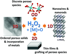Graphical abstract: Preparation of materials in the presence of hydrogen peroxide: from discrete or “zero-dimensional” objects to bulk materials